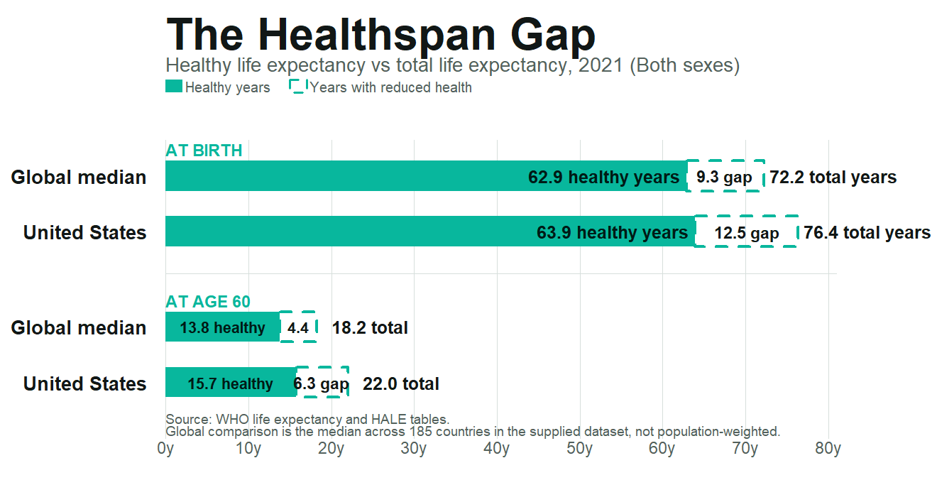 The healthspan gap: healthy life expectancy versus total life expectancy, WHO 2021